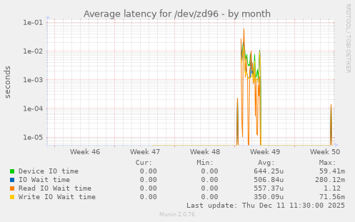 Average latency for /dev/zd96