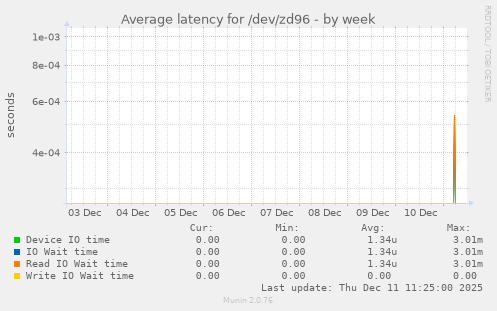 Average latency for /dev/zd96