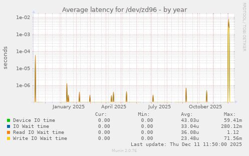 Average latency for /dev/zd96