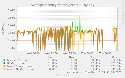 Average latency for /dev/zram0
