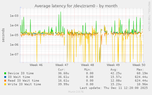Average latency for /dev/zram0