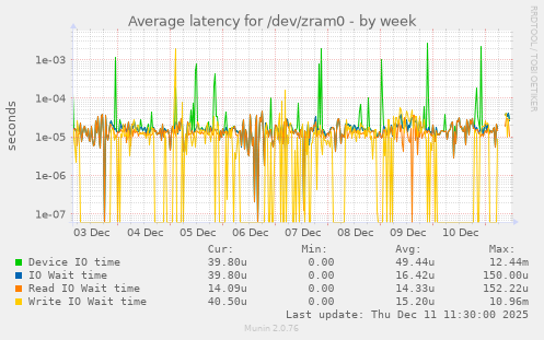 Average latency for /dev/zram0