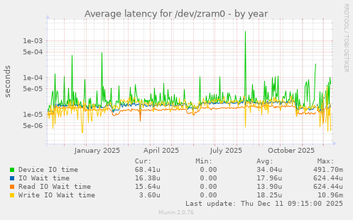 Average latency for /dev/zram0