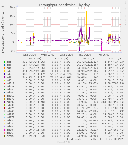 Throughput per device
