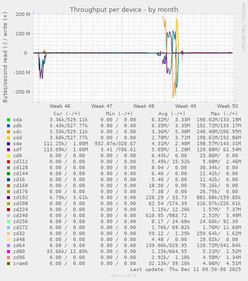 Throughput per device