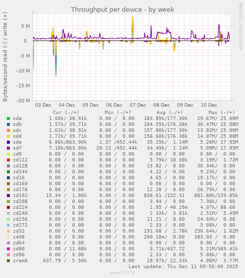 Throughput per device