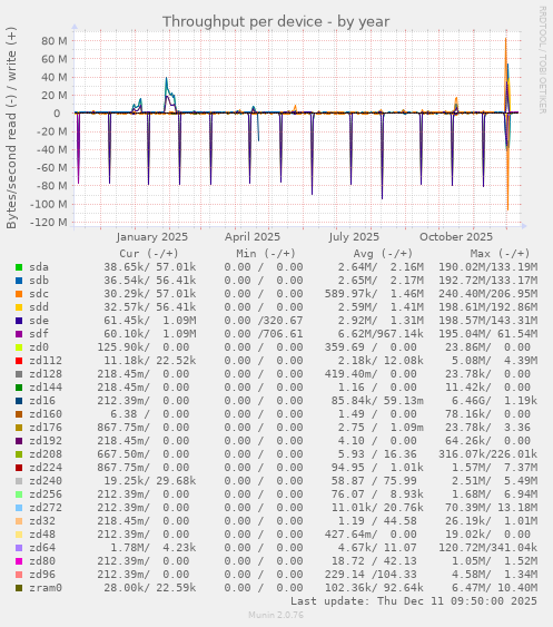 Throughput per device