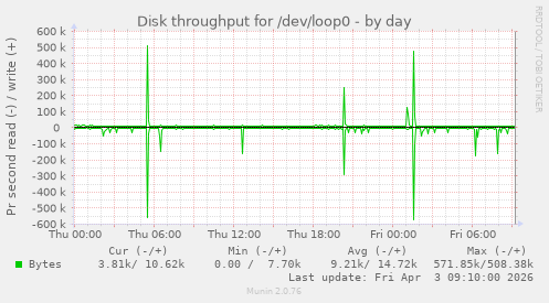 Disk throughput for /dev/loop0
