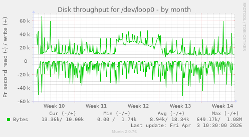 Disk throughput for /dev/loop0