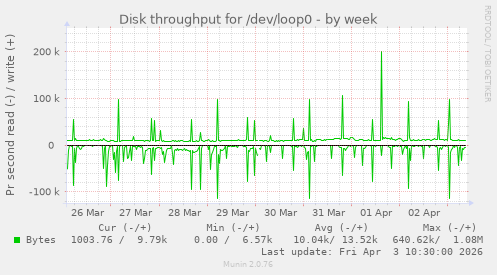 Disk throughput for /dev/loop0