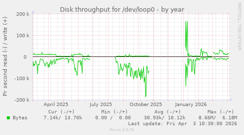 Disk throughput for /dev/loop0