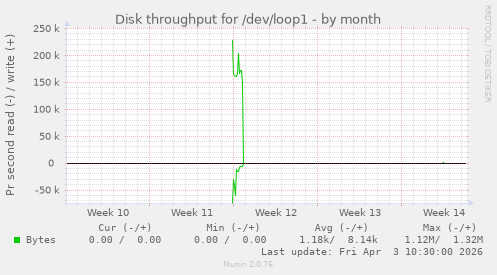 Disk throughput for /dev/loop1