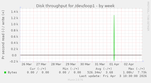 Disk throughput for /dev/loop1