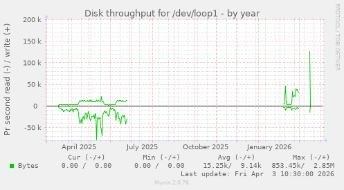 Disk throughput for /dev/loop1