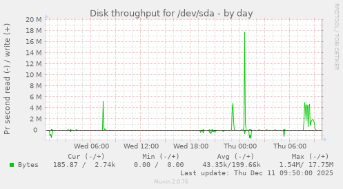 Disk throughput for /dev/sda
