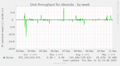 Disk throughput for /dev/sda