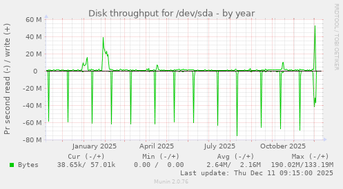 Disk throughput for /dev/sda