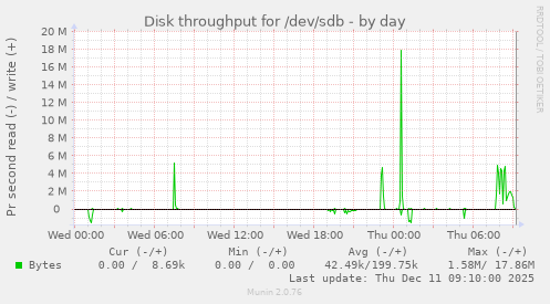 Disk throughput for /dev/sdb