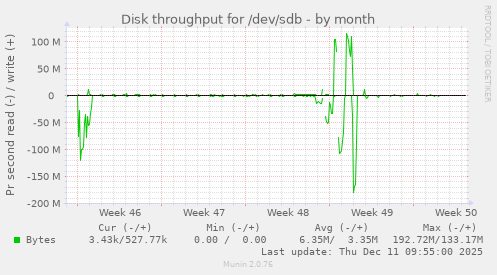 Disk throughput for /dev/sdb