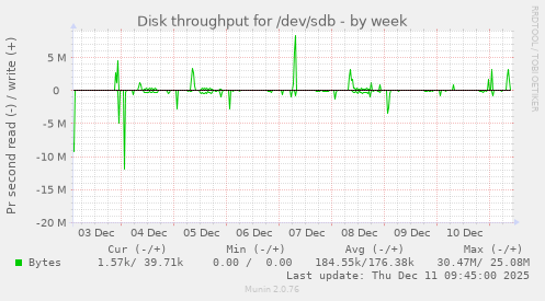 Disk throughput for /dev/sdb