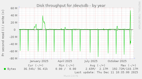 Disk throughput for /dev/sdb
