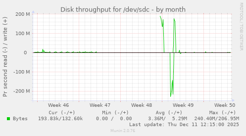 Disk throughput for /dev/sdc
