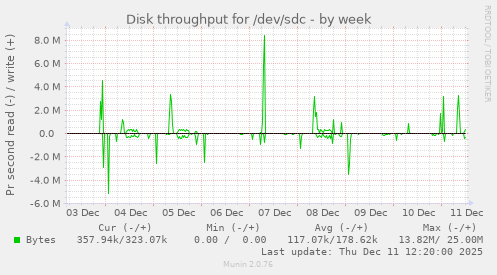Disk throughput for /dev/sdc