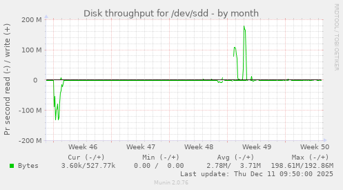 Disk throughput for /dev/sdd
