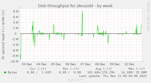 Disk throughput for /dev/sdd