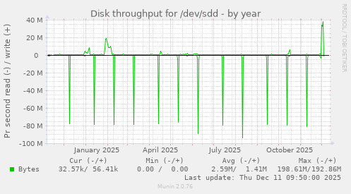 Disk throughput for /dev/sdd
