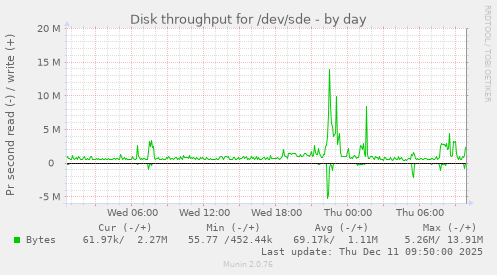 Disk throughput for /dev/sde