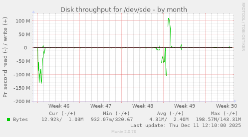 Disk throughput for /dev/sde