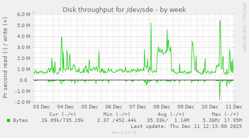 Disk throughput for /dev/sde