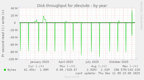 Disk throughput for /dev/sde