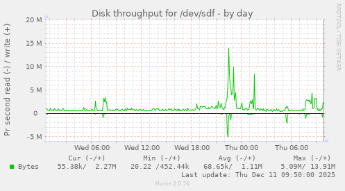 Disk throughput for /dev/sdf