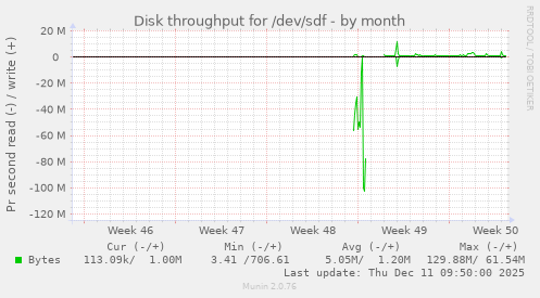 Disk throughput for /dev/sdf