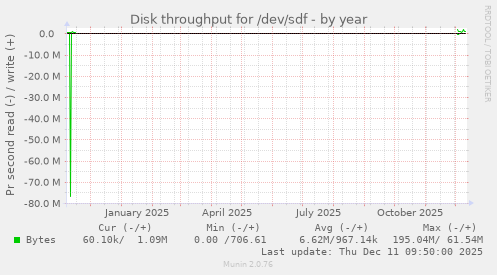 Disk throughput for /dev/sdf
