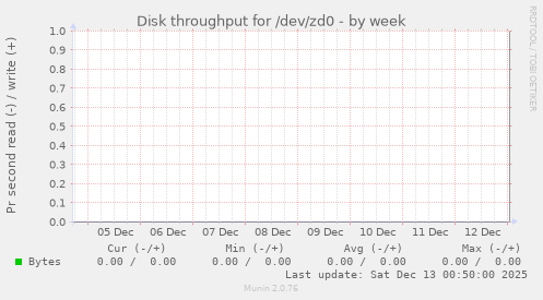 Disk throughput for /dev/zd0