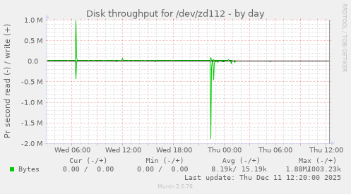 Disk throughput for /dev/zd112