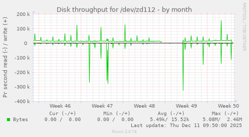 Disk throughput for /dev/zd112