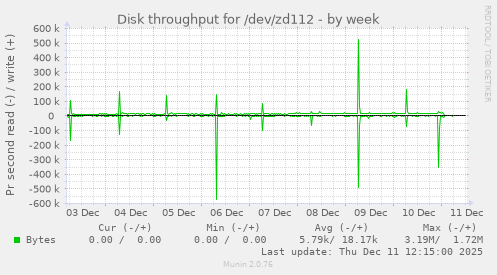 Disk throughput for /dev/zd112