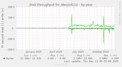 Disk throughput for /dev/zd112