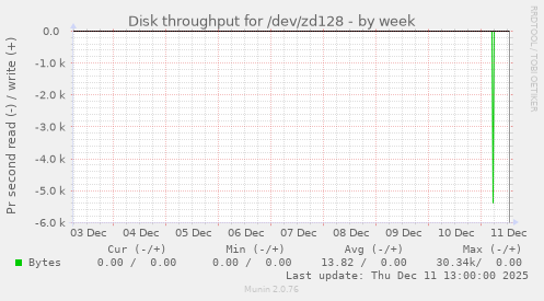 Disk throughput for /dev/zd128