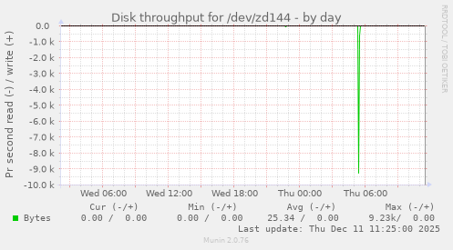 Disk throughput for /dev/zd144