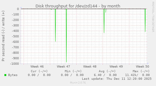 Disk throughput for /dev/zd144