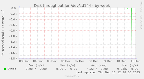 Disk throughput for /dev/zd144