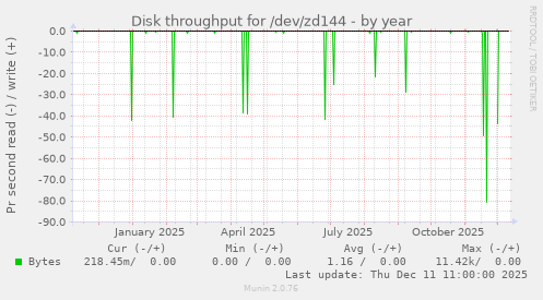 Disk throughput for /dev/zd144