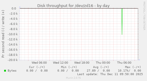 Disk throughput for /dev/zd16