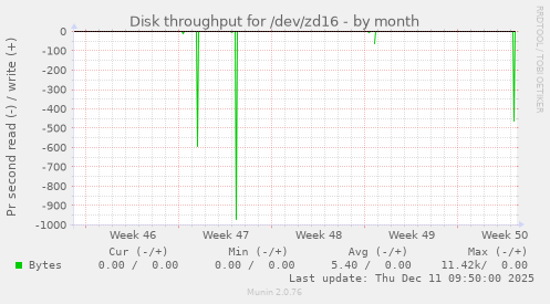 Disk throughput for /dev/zd16