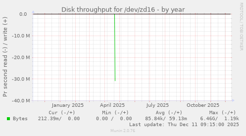 Disk throughput for /dev/zd16